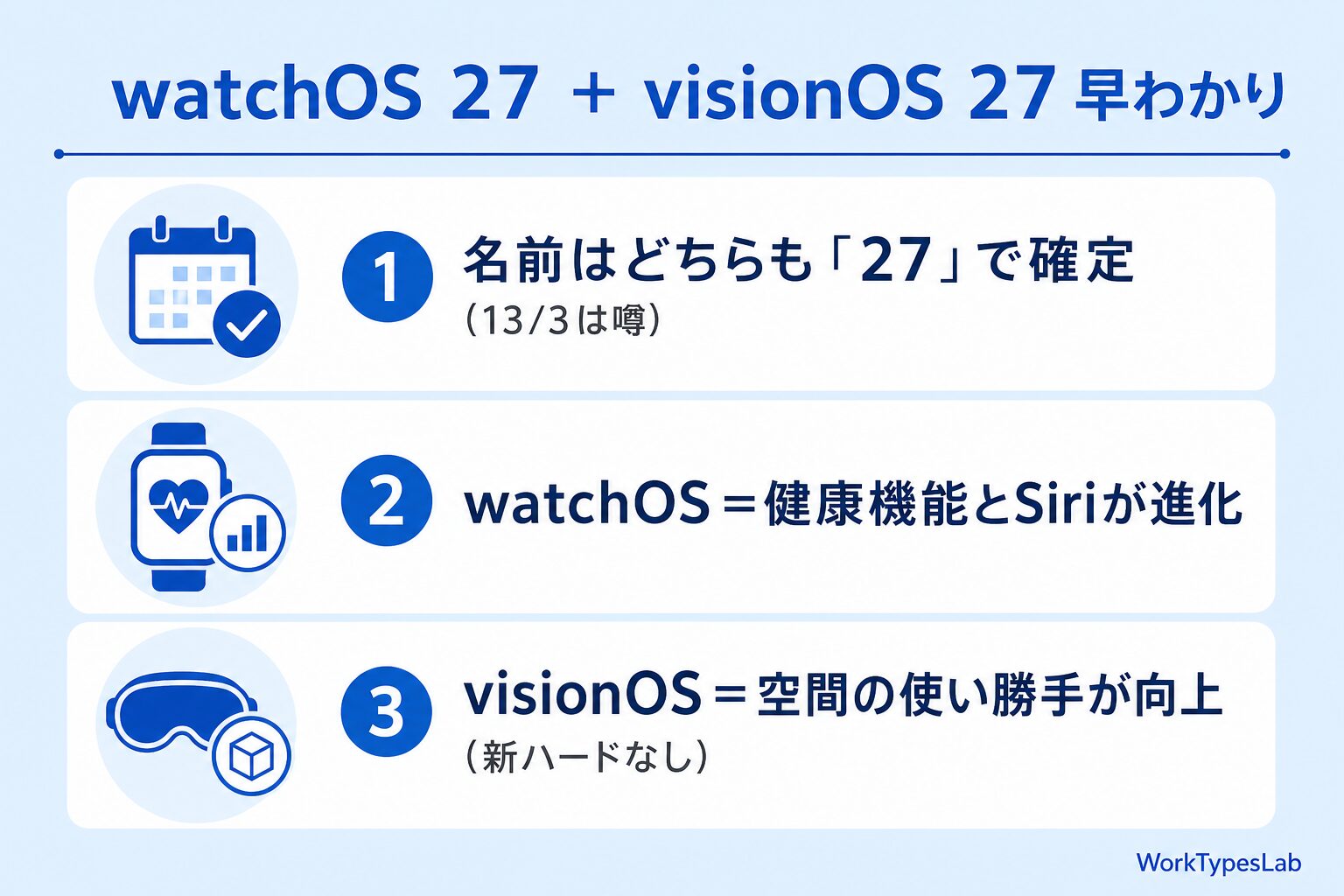 watchOS 27とvisionOS 27の早わかり（名前27で確定・watchOSは健康とSiri・visionOSは空間）の図解