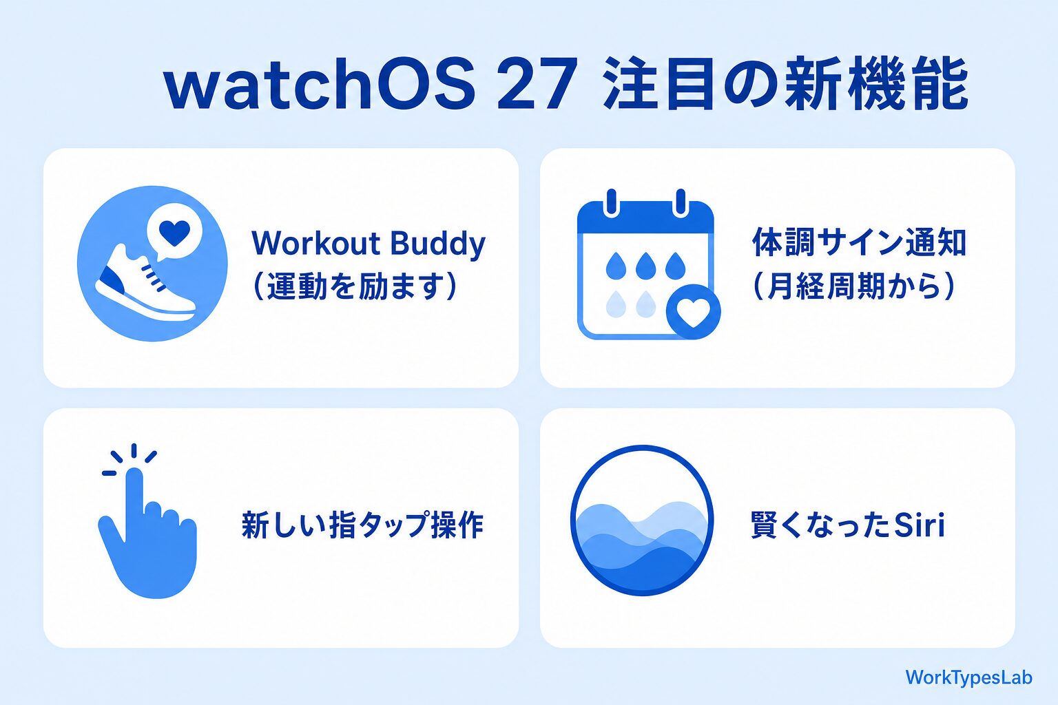 watchOS 27の注目の新機能（Workout Buddy・体調サイン通知・新しい指タップ操作・賢くなったSiri）の図解