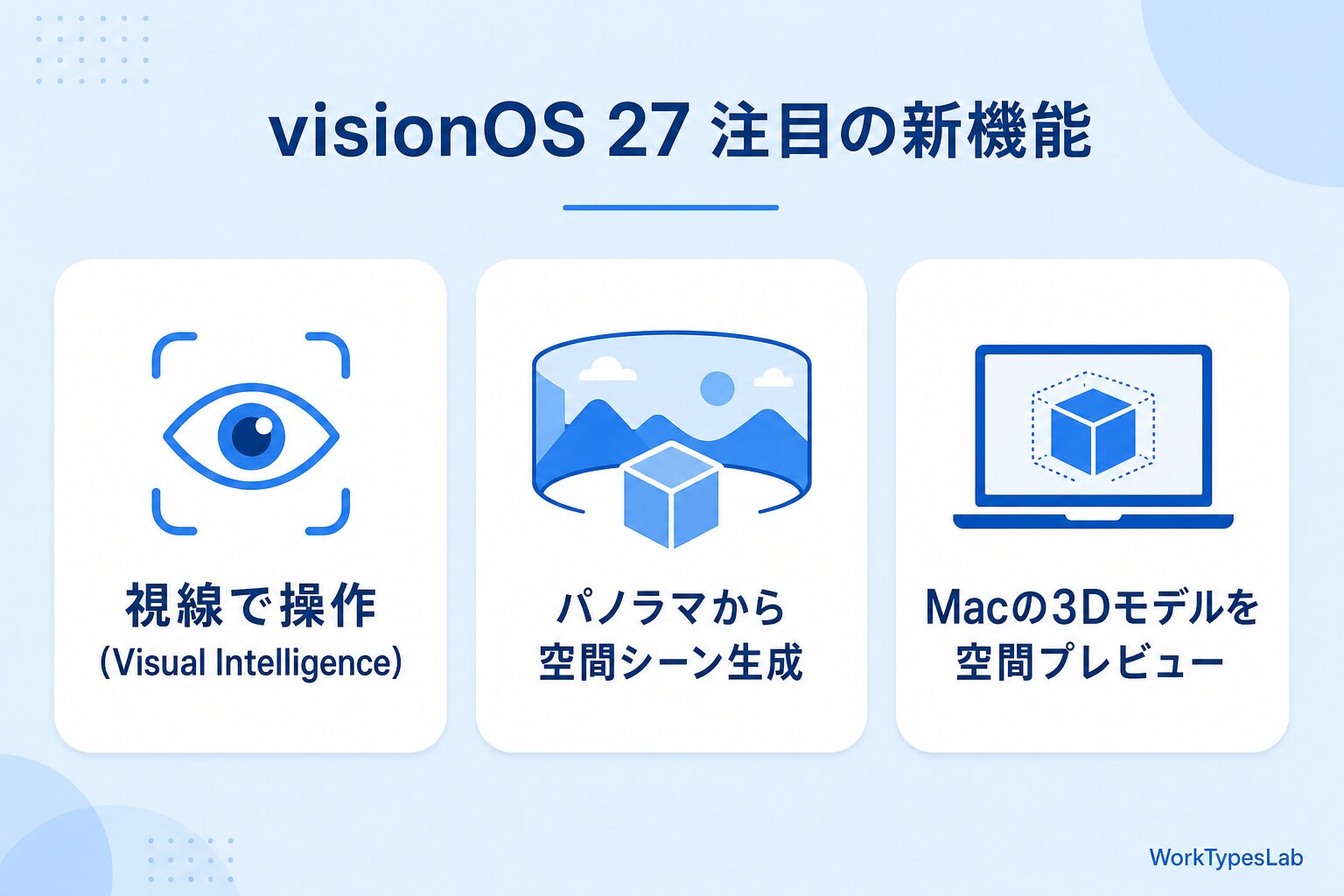 visionOS 27の注目の新機能（視線操作Visual Intelligence・パノラマから空間シーン生成・Macの3Dモデルを空間プレビュー）の図解