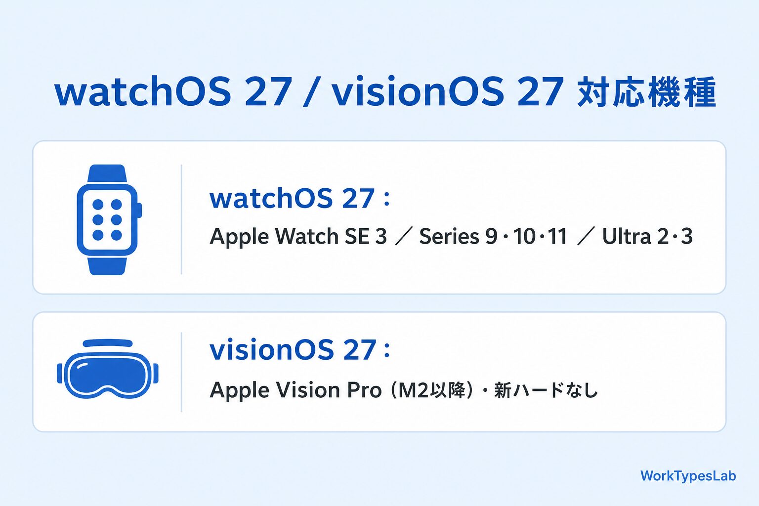 watchOS 27とvisionOS 27の対応機種（Apple Watch SE3/Series9-11/Ultra2-3 ／ Vision Pro M2以降・新ハードなし）の図解