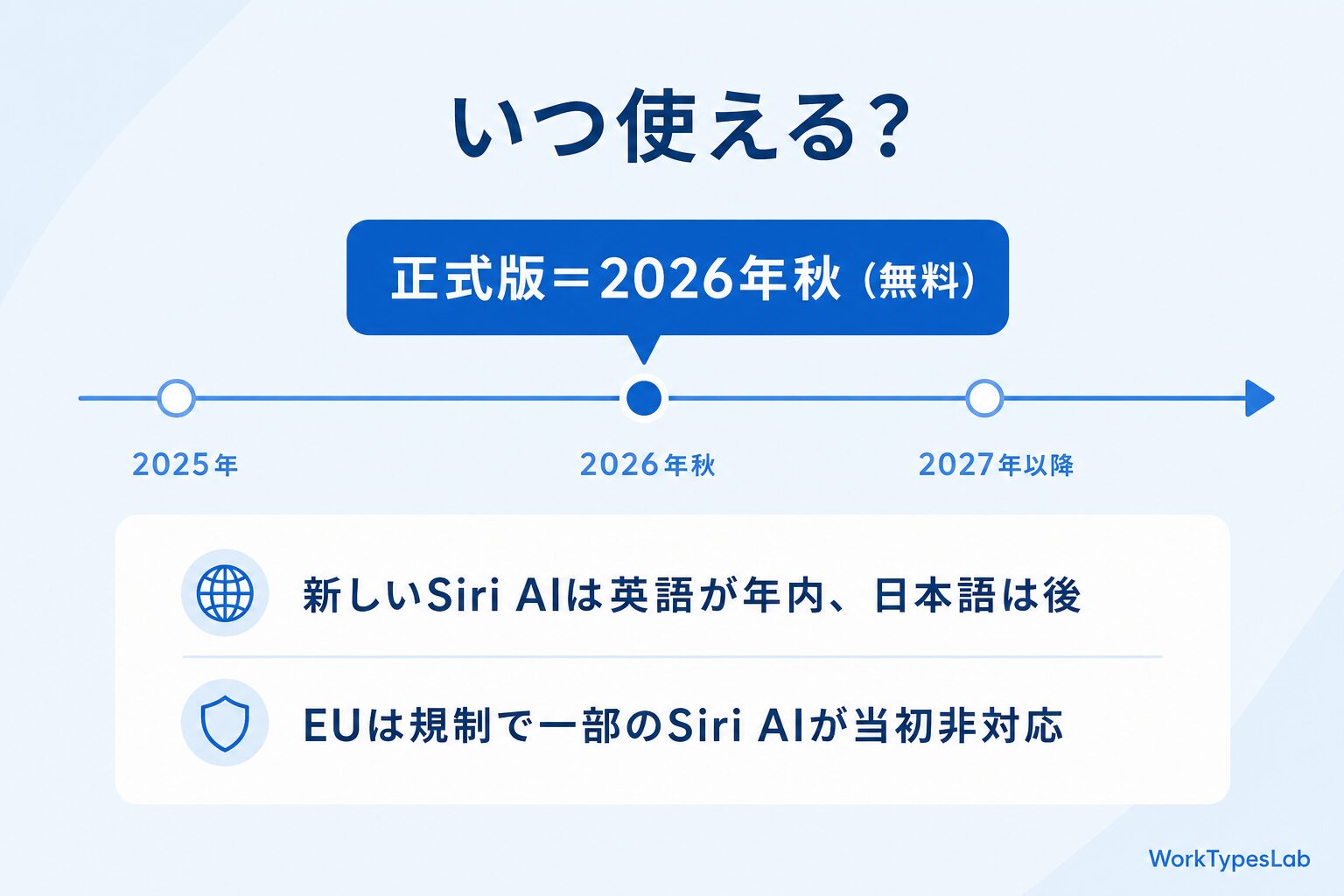 watchOS 27とvisionOS 27の提供時期（正式版は2026年秋・無料／Siri AIは英語が年内／EUは一部制限）の図解