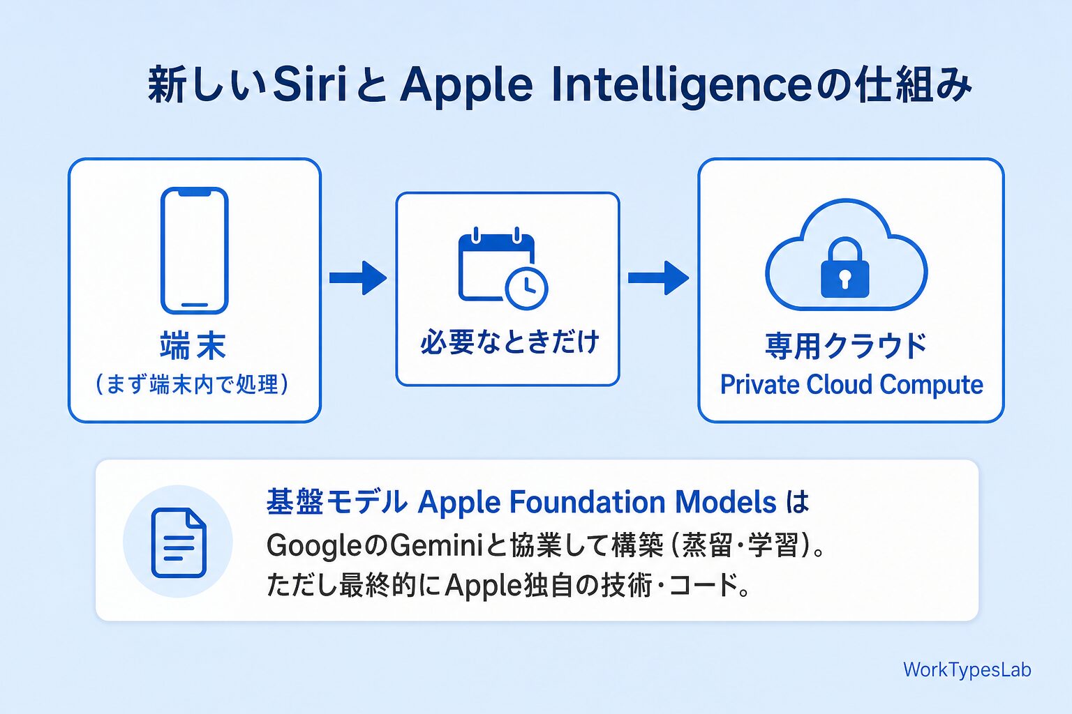 新しいSiriとApple Intelligenceの仕組み（端末内処理→Private Cloud Compute、Foundation ModelはGeminiと協業構築だがApple独自コード）の図解
