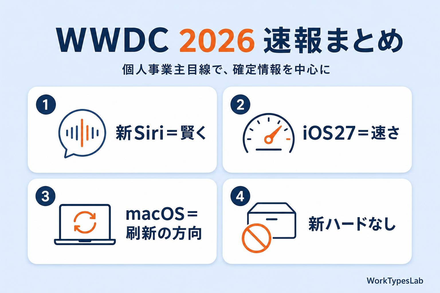 WWDC 2026の確定情報まとめ(新Siri/iOS27高速化/macOSは続報/新ハードなし)のアイキャッチ図解