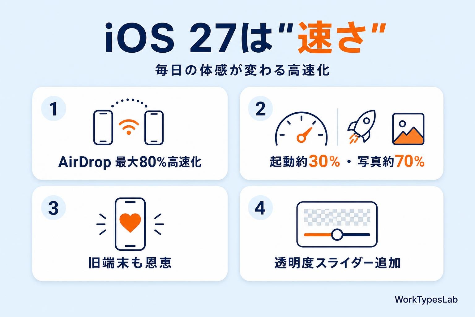 iOS 27の高速化(AirDrop80%・起動30%・写真70%・旧端末も)の図解