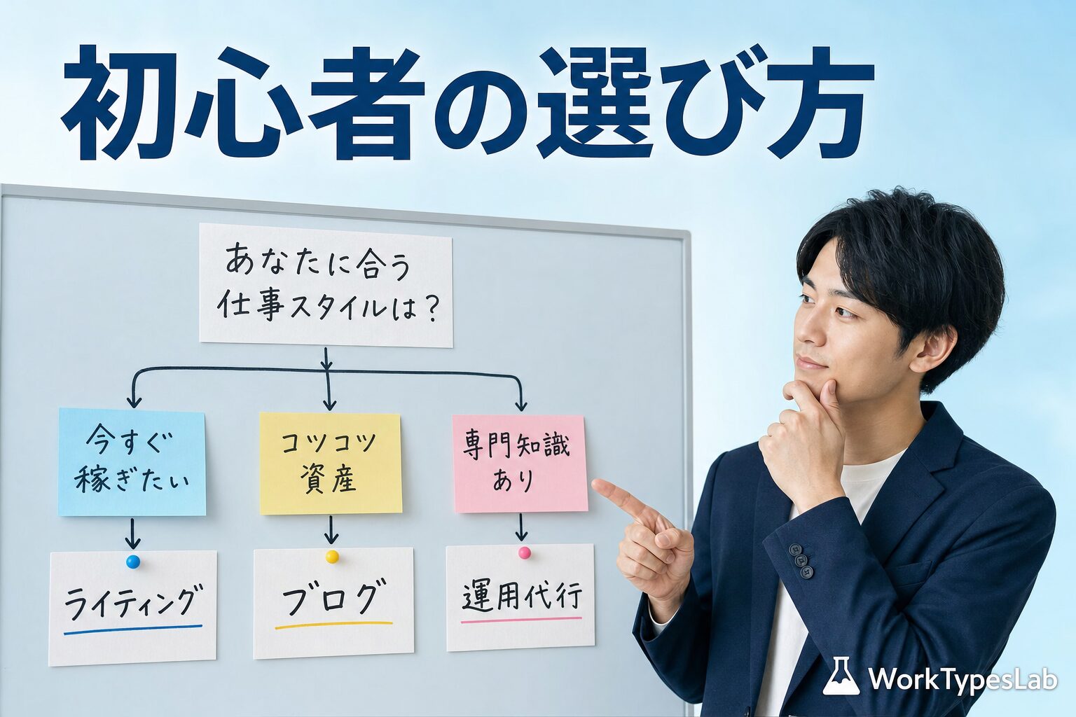 初心者が最初に選ぶAI副業を決めるフローチャートの図解
