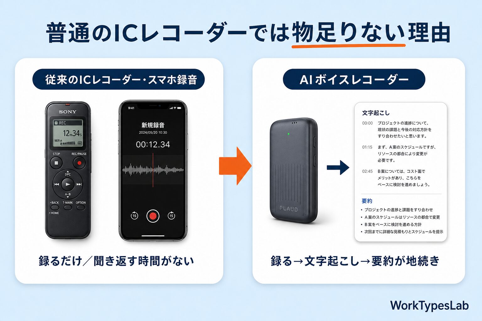 普通のICレコーダーとAIボイスレコーダーの違い|録るだけと録る→文字起こし→要約の比較図