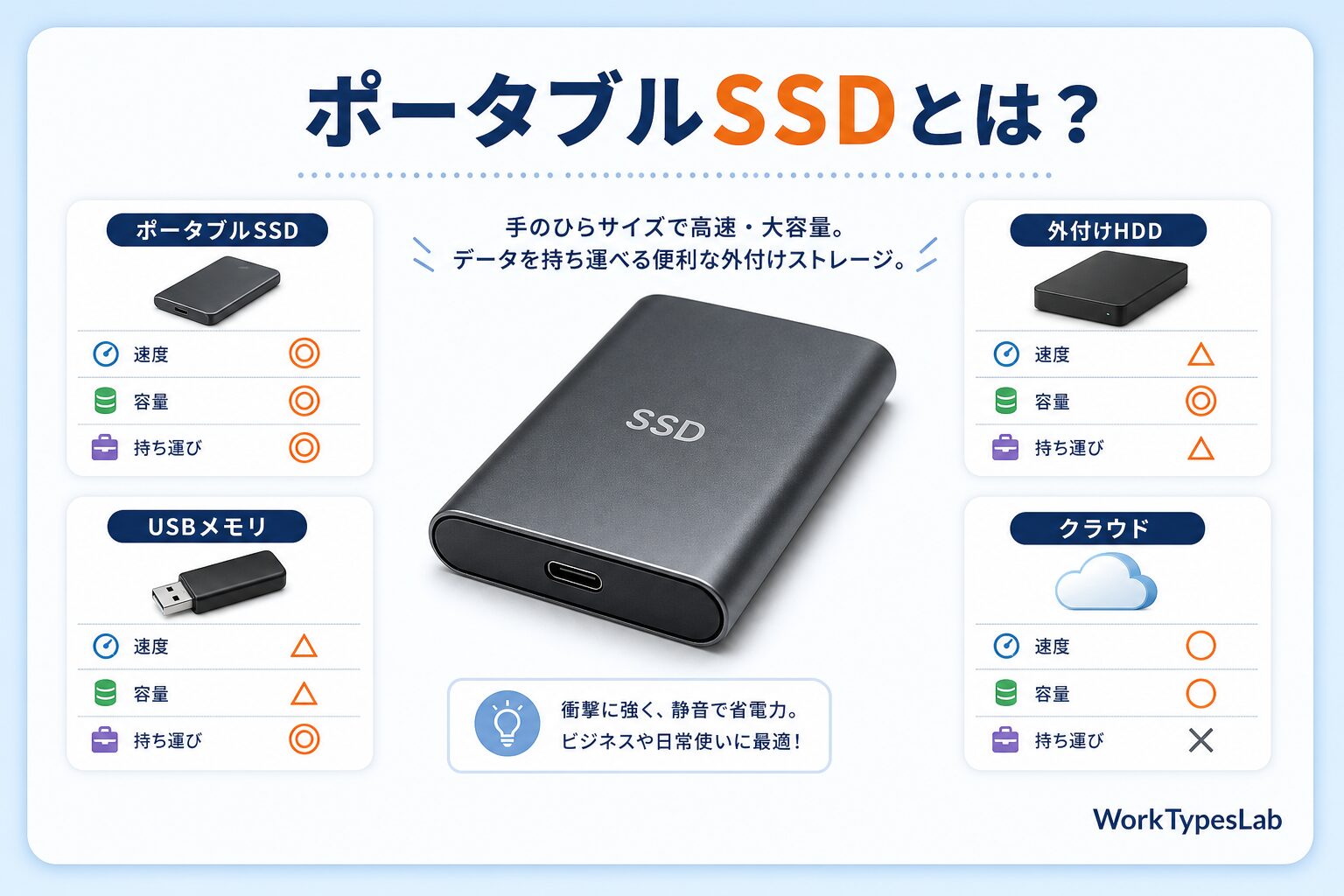 ポータブルSSDと外付けHDD・USBメモリ・クラウドを速度・容量・持ち運びやすさで比較した図解