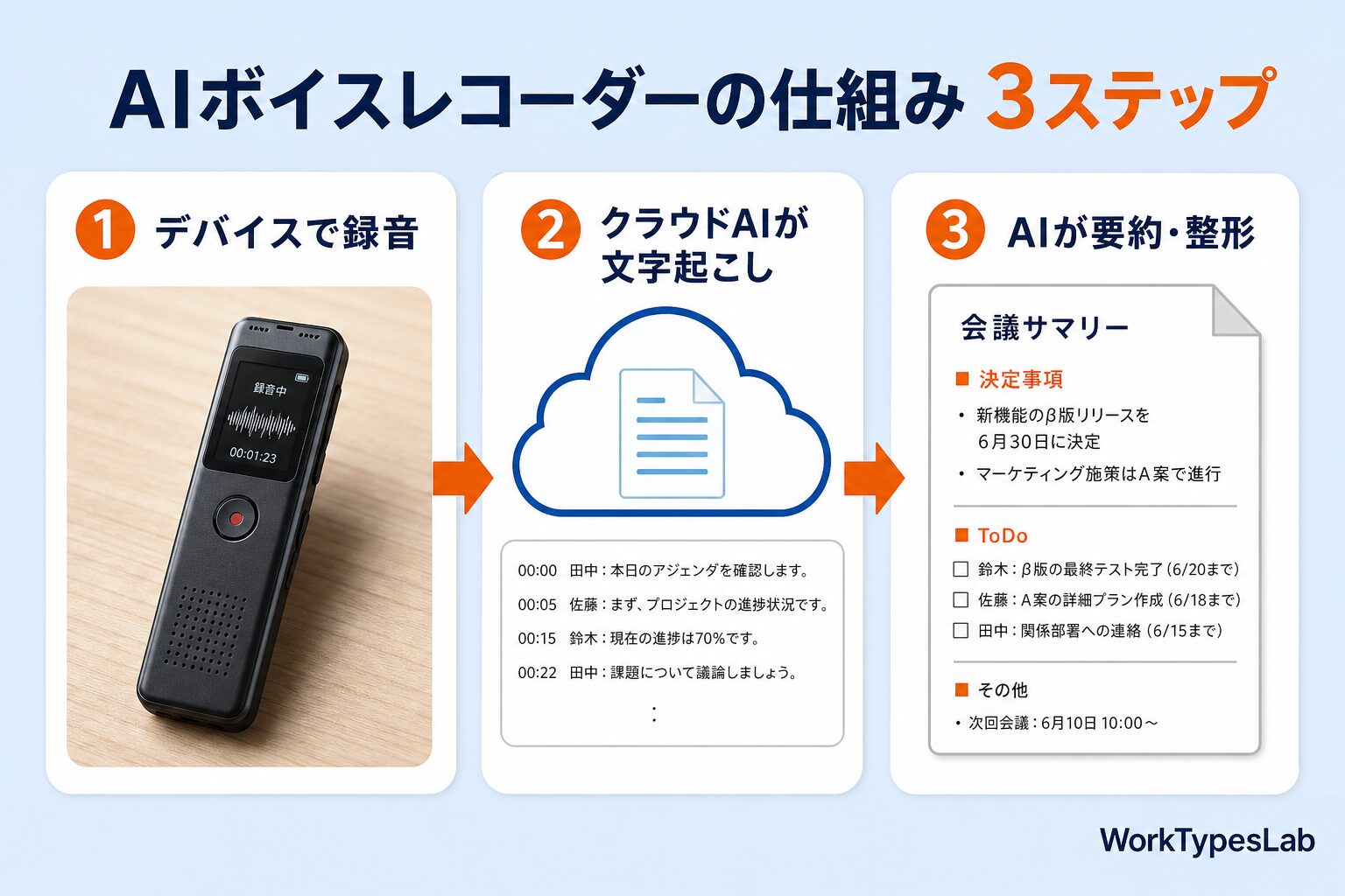 AIボイスレコーダーの仕組み3ステップ|デバイス録音→クラウドAI文字起こし→AI要約