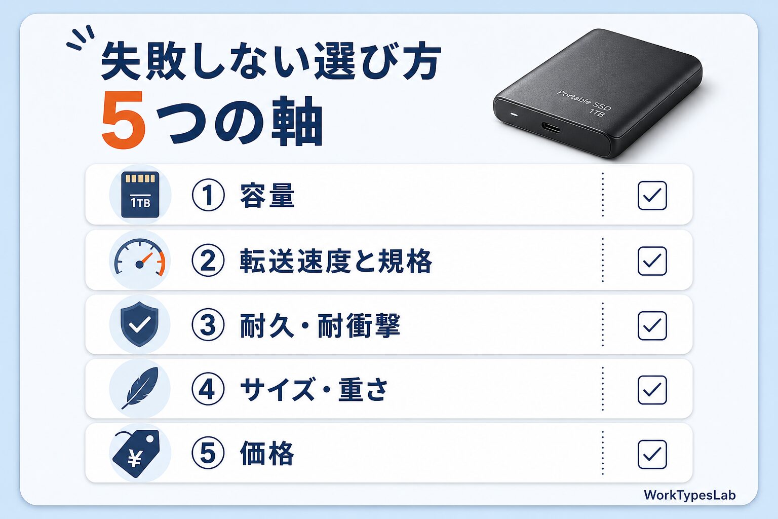ポータブルSSDを選ぶ5つのチェック軸(容量・転送速度と規格・耐久耐衝撃・サイズ重さ・価格)を並べた図解