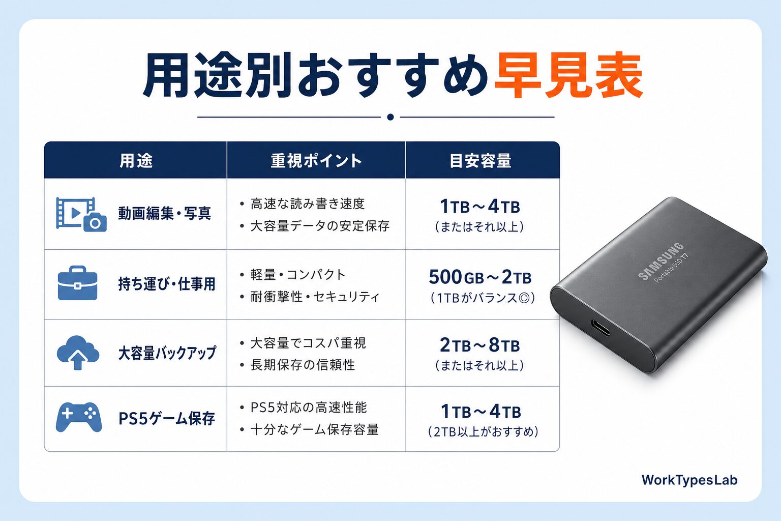 動画編集・持ち運び仕事用・コスパ大容量・PS5ゲーム保存の用途別におすすめの方向性と目安容量を整理した早見表
