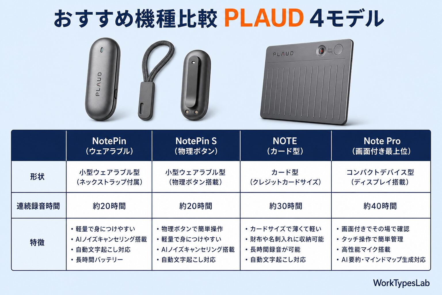 おすすめAIボイスレコーダー比較|PLAUD NotePin/NotePin S/NOTE/Note Pro 4モデル早見表