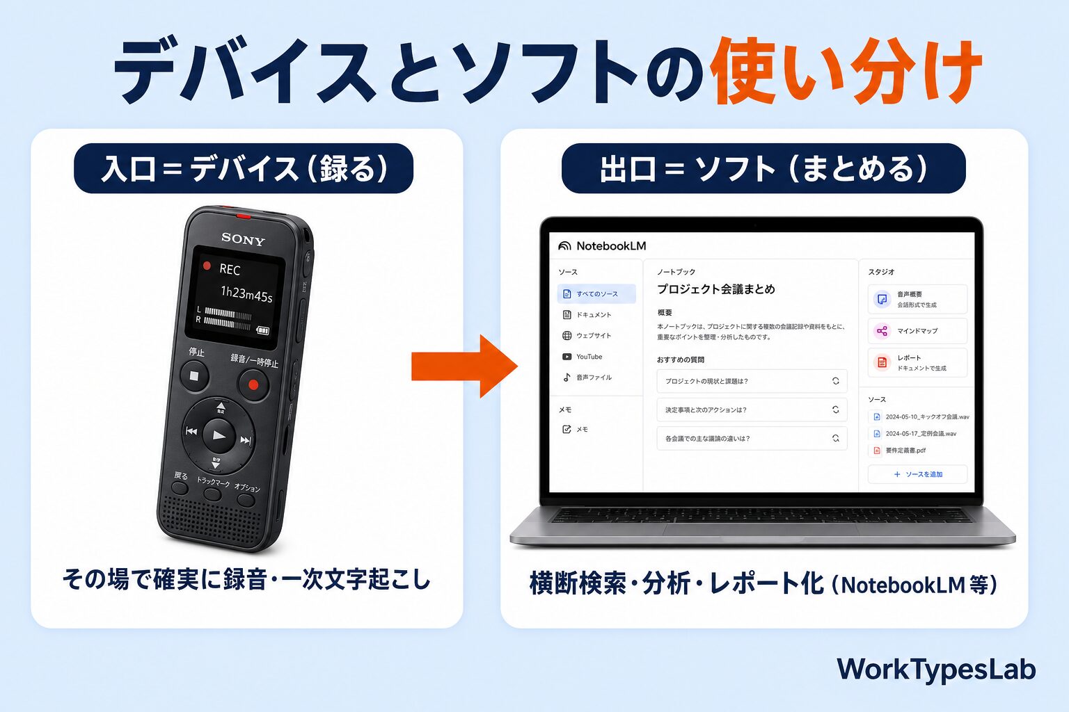 AIボイスレコーダーとソフトの使い分け|入口はデバイス・出口はNotebookLM等のソフト