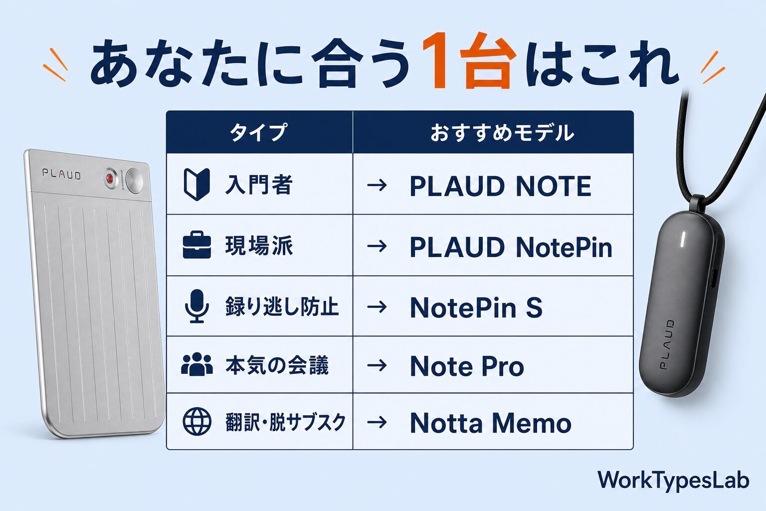 タイプ別おすすめAIボイスレコーダー|入門はPLAUD NOTE・現場はNotePin・本気はNote Pro