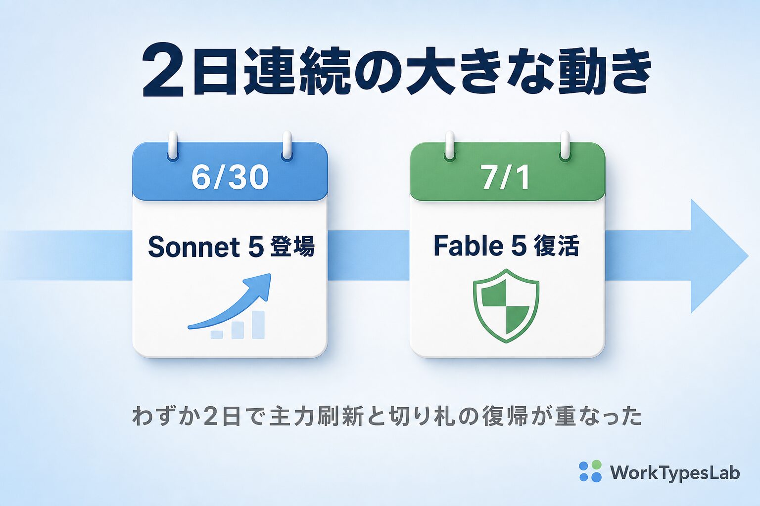 Sonnet 5登場からFable 5復活までのタイムライン