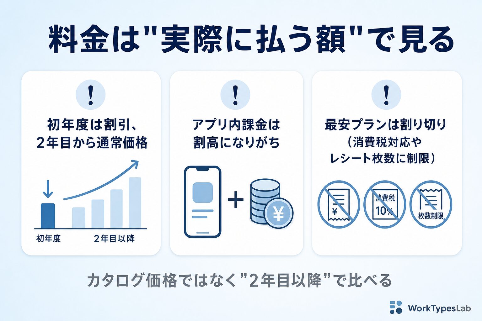 初年度割引価格と2年目通常価格のギャップ・アプリ内課金・最安プランの割り切りを示す図解