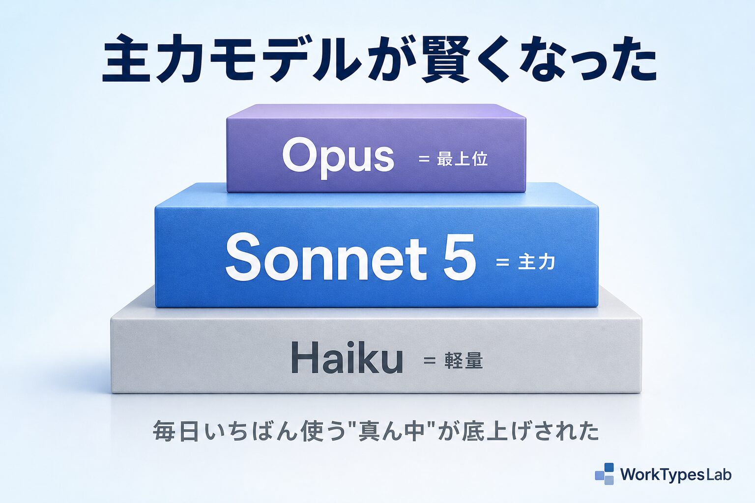 主力モデルSonnet 5が賢くなったことを示す3階層図