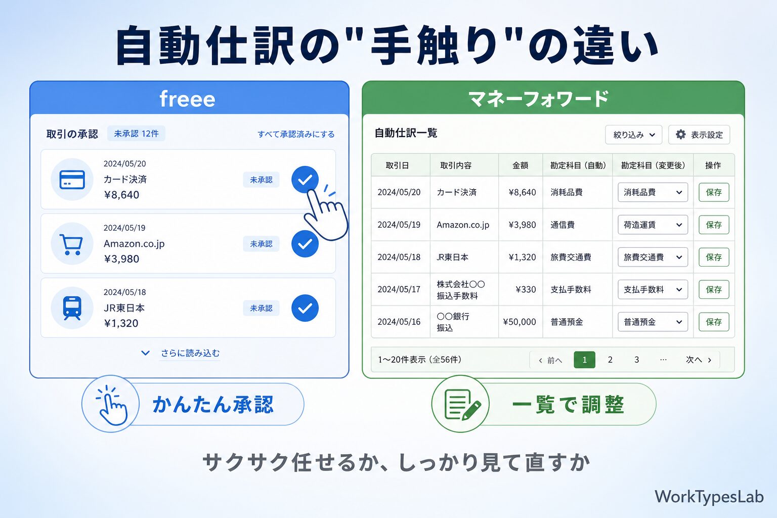 freeeはワンタップ承認、マネーフォワードは仕訳を見て調整する自動仕訳フローの対比図解