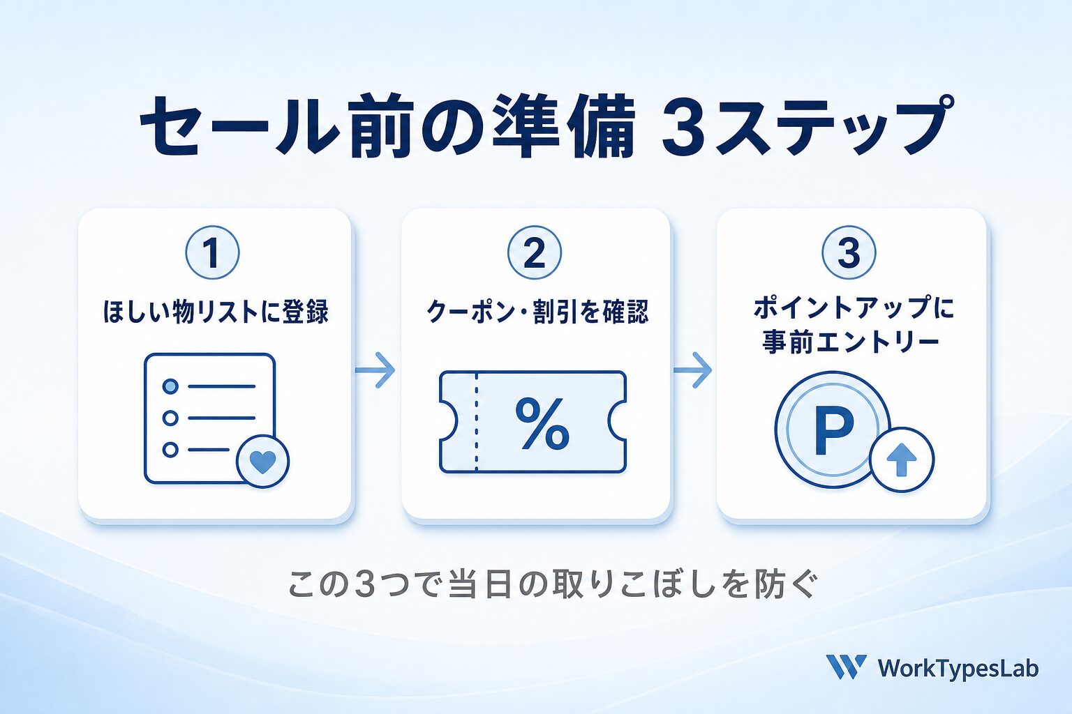 プライムデー準備3ステップ(ほしい物リスト・クーポン・ポイントアップ事前エントリー)の図解