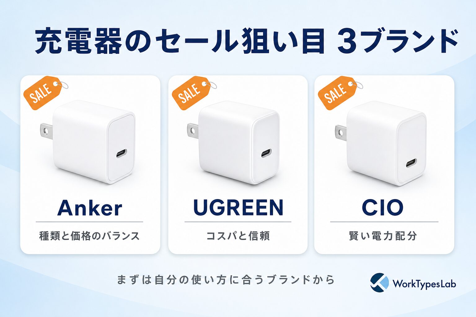 Anker・UGREEN・CIOの充電器がセールタグ付きで並ぶプライムデー目玉予想図解