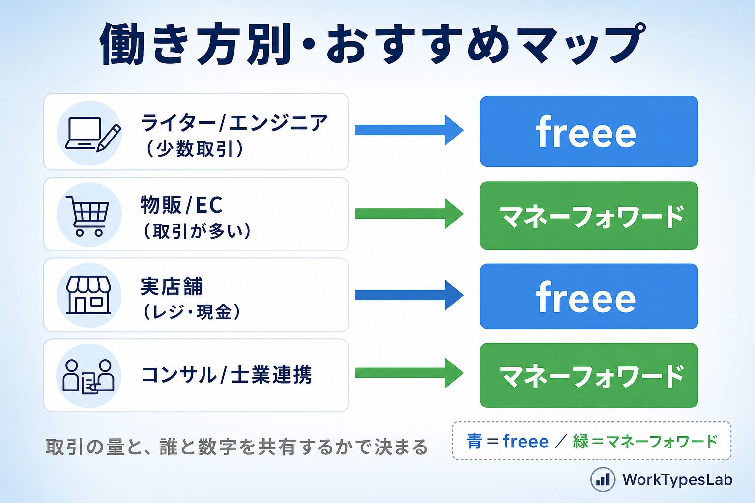 ライター・EC物販・店舗・コンサルなど職種別におすすめの会計ソフトを振り分けるマップ図解