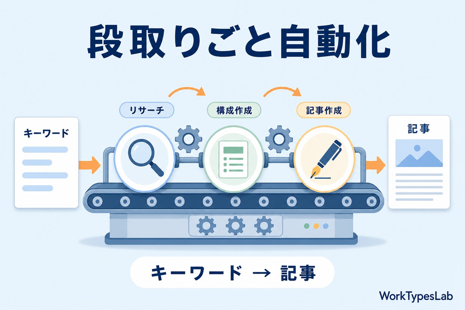 ブログ特化SEOツールで段取りごと自動化|キーワードから記事へ