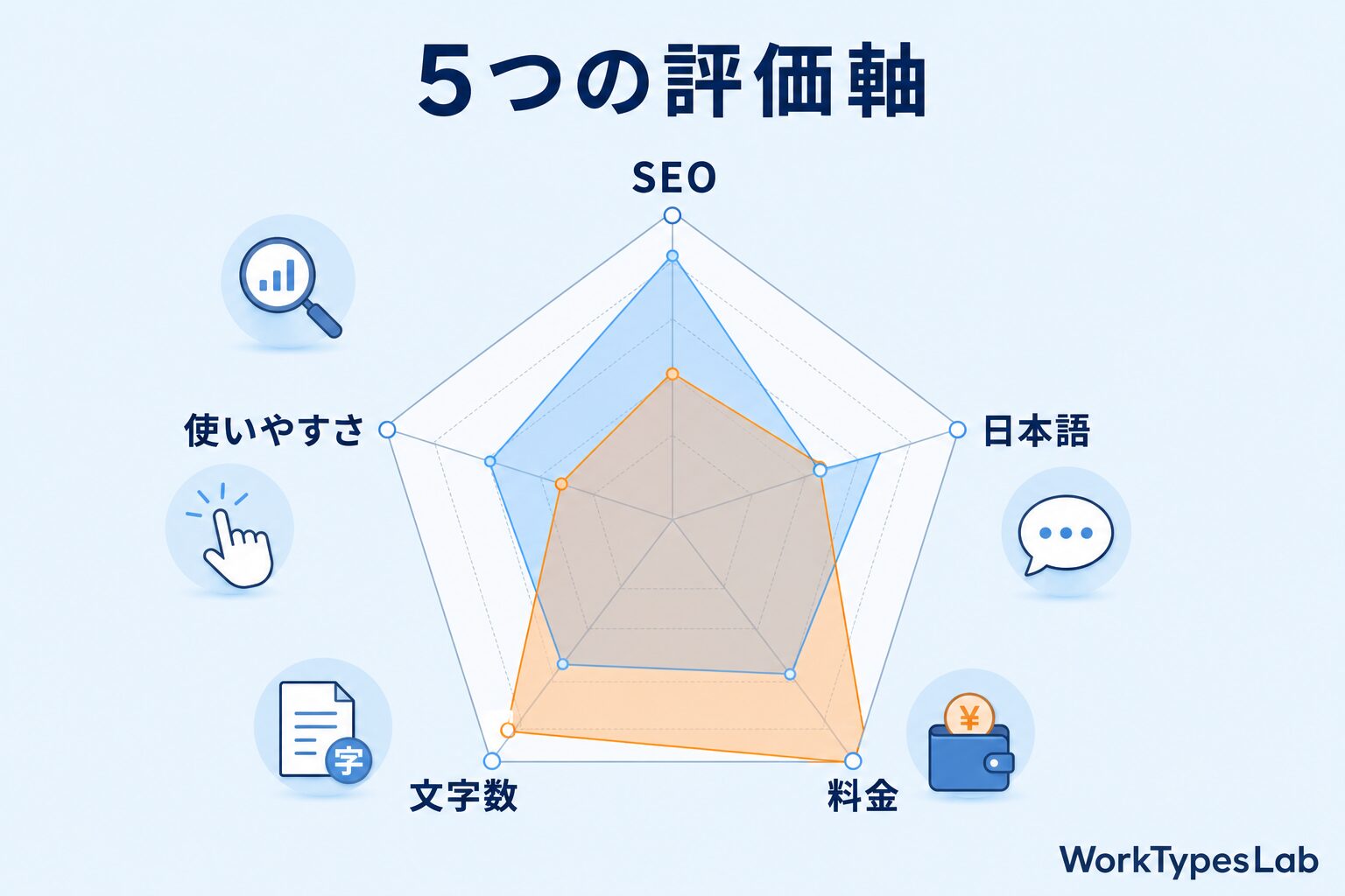 AIライティングツールを5軸で比較|SEO・日本語・料金・文字数・使いやすさ