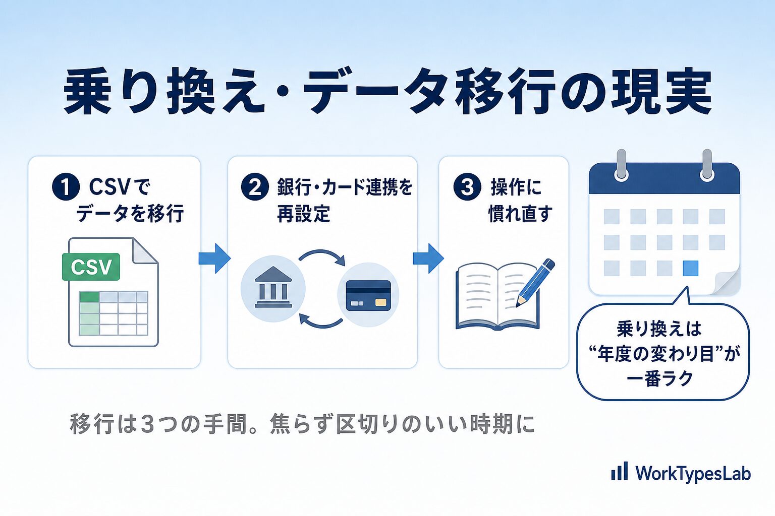 freeeとマネーフォワードの乗り換え・データ移行の流れと年度途中乗り換えのリスクを示す図解