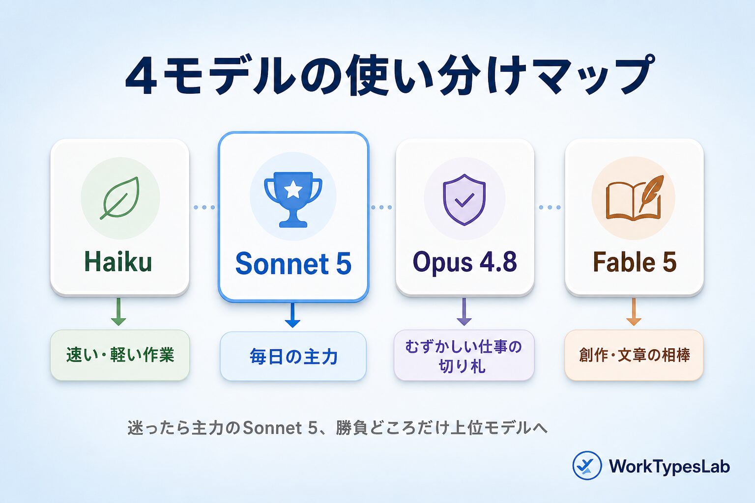 Haiku/Sonnet 5/Opus 4.8/Fable 5の使い分けマップ