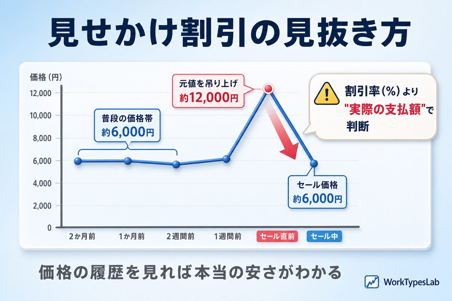 元値を吊り上げて割引率を大きく見せる見せかけ値引きを見抜く価格チェック図解