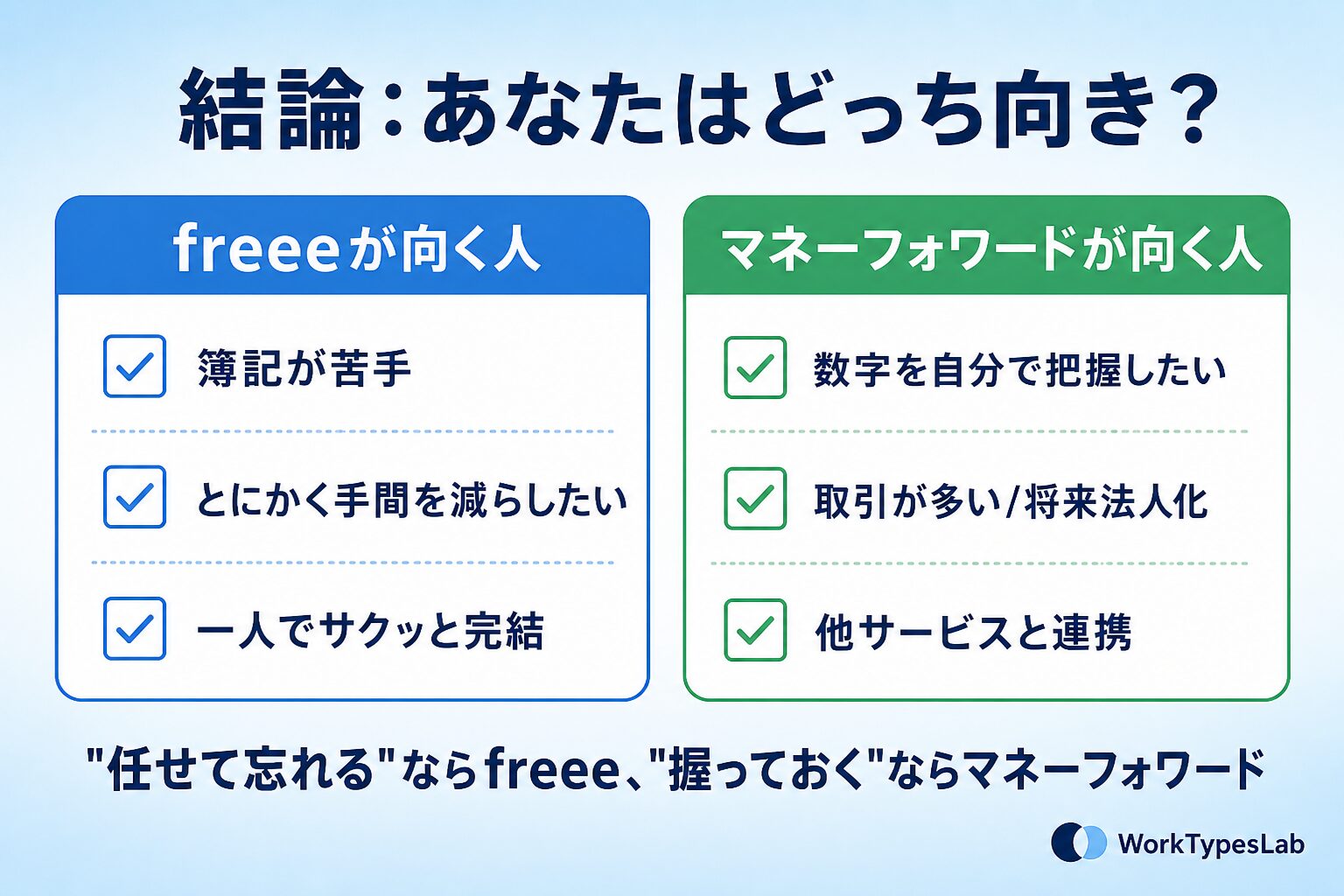freee向き・マネーフォワード向きをタイプ別チェックリストで振り分ける最終結論の図解