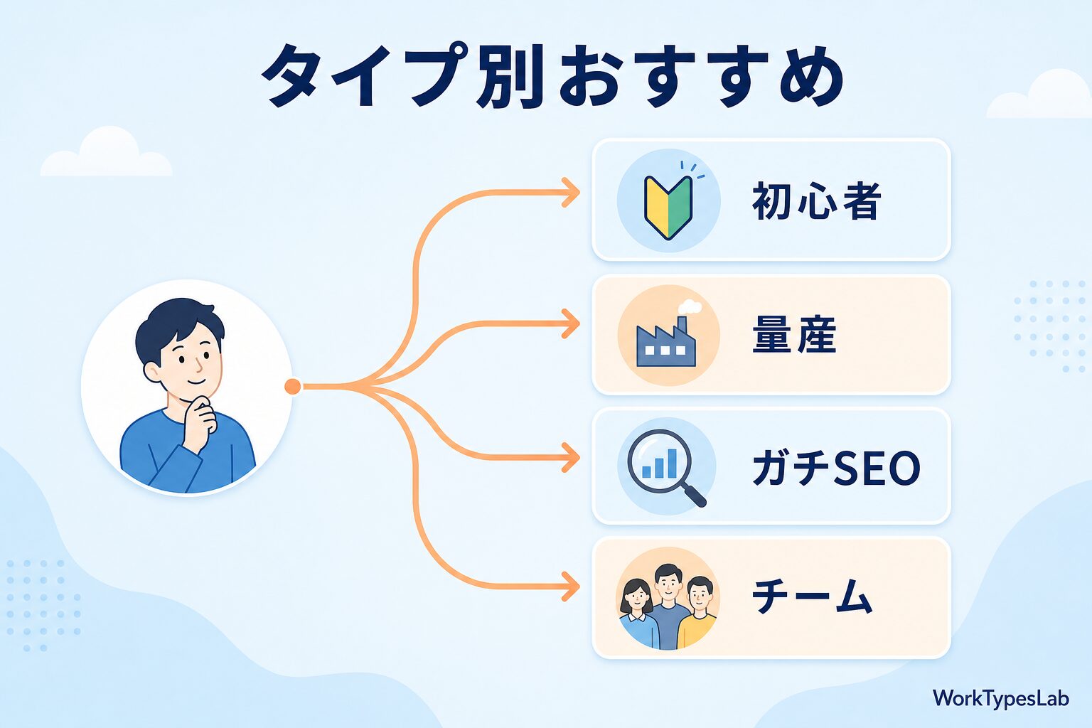 タイプ別おすすめAIライティングツール|初心者・量産・SEO・チーム