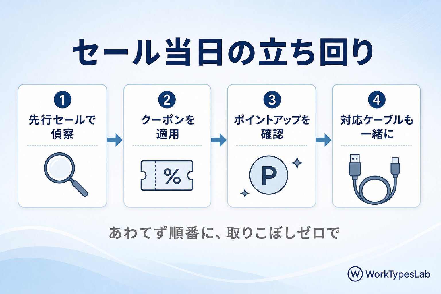 プライムデー当日の立ち回りフロー(偵察→クーポン→ポイント→ケーブル)図解