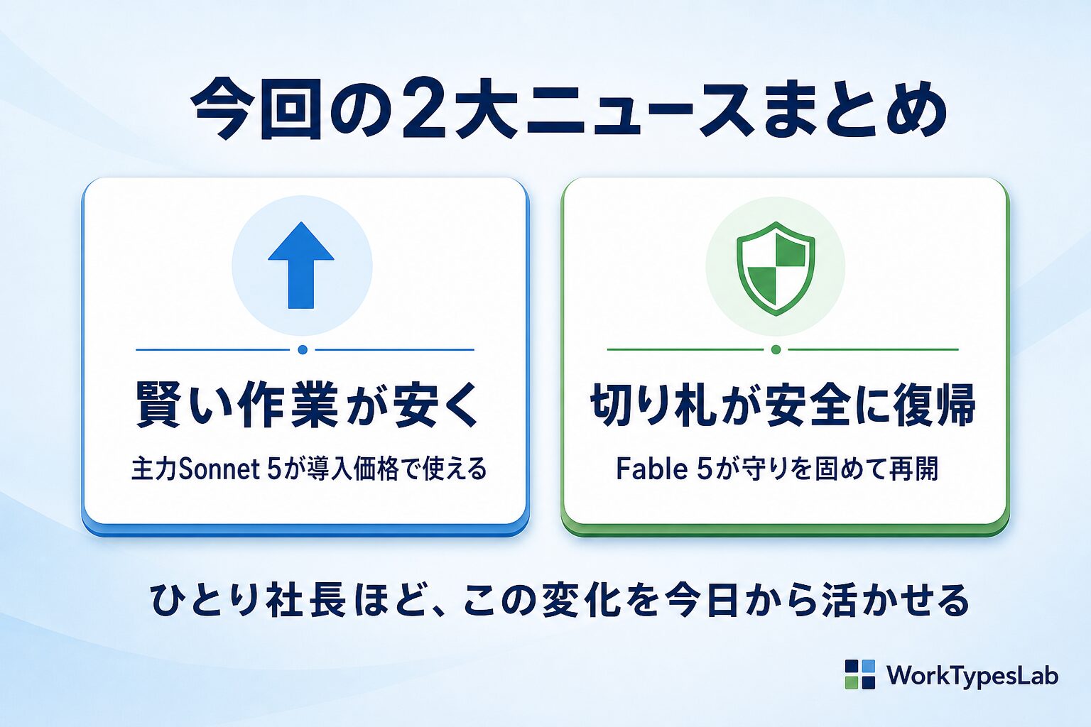 賢い作業が安く・切り札が安全に戻ったまとめ図