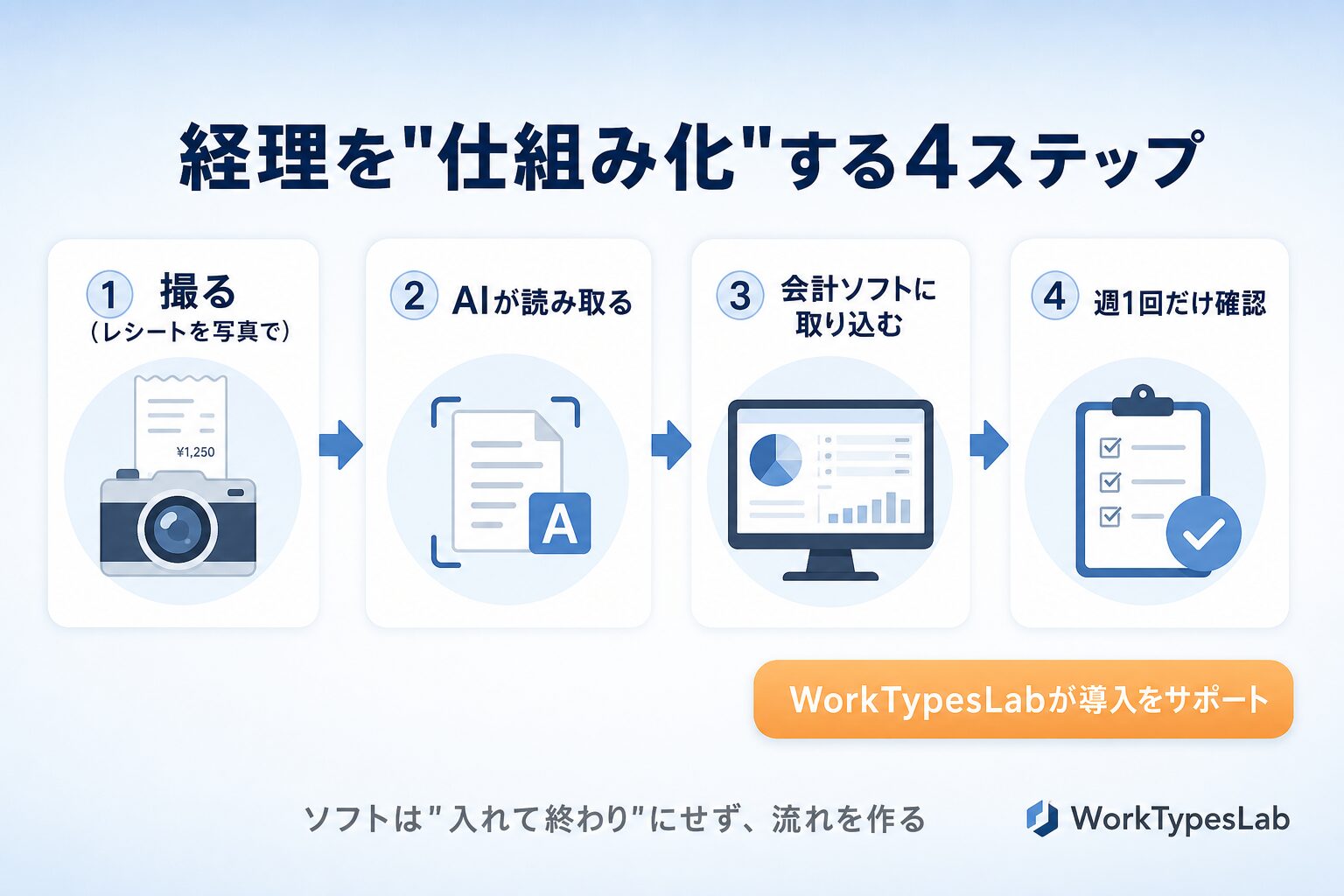 撮る→AI読取→ソフト取込→週1確認の経理仕組み化フローを示す図解