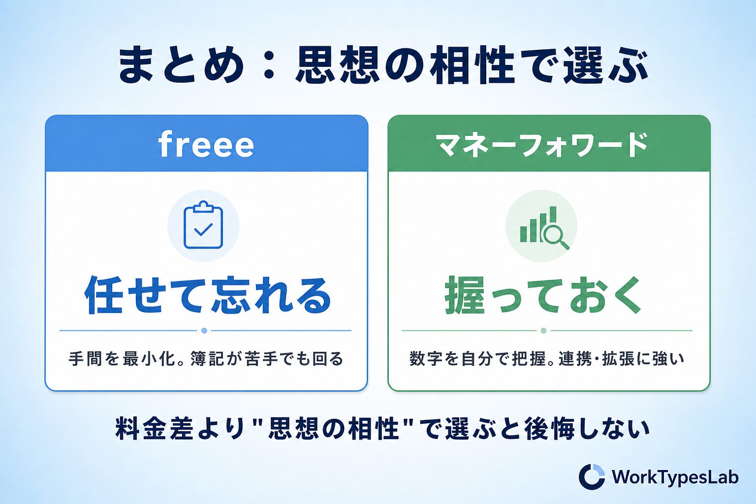 freee=任せて忘れる、マネーフォワード=握っておく、という選び方の総括図解