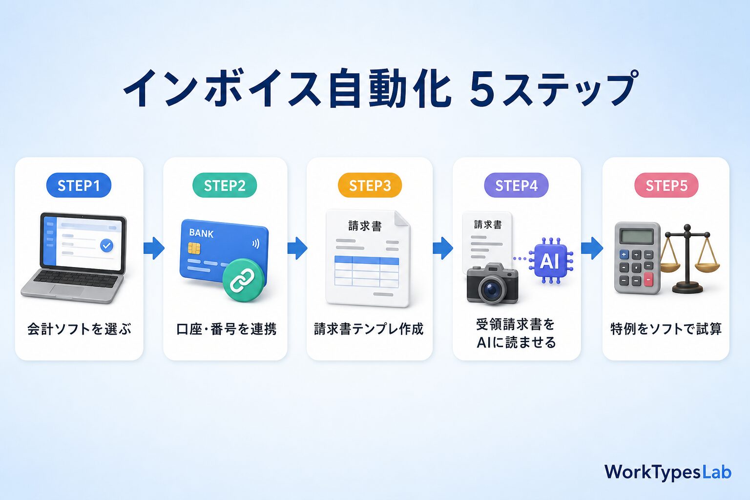 個人事業主のインボイス自動化5ステップ|フロー図