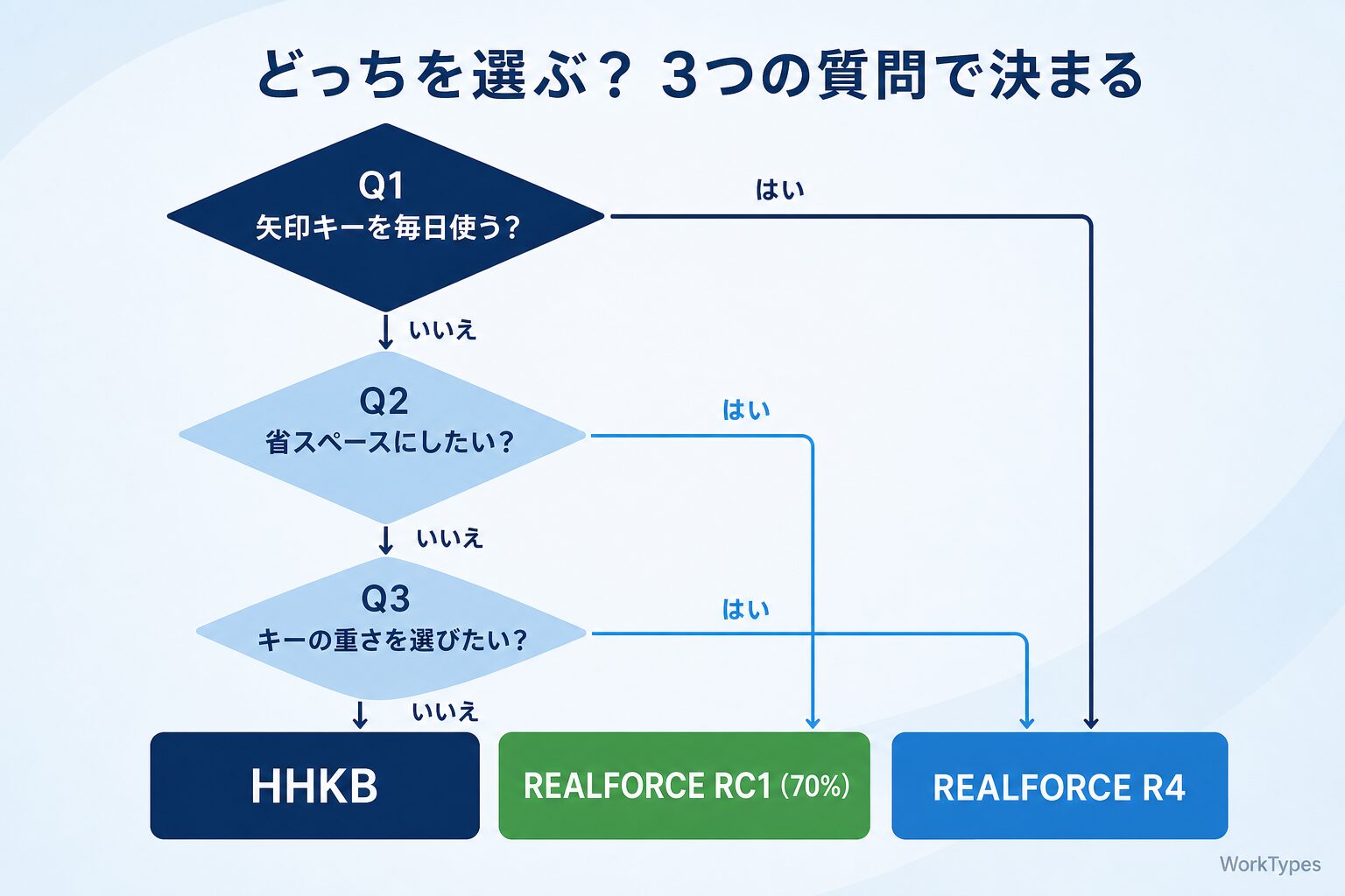 「HHKBとREALFORCEの選び分けフローチャート」