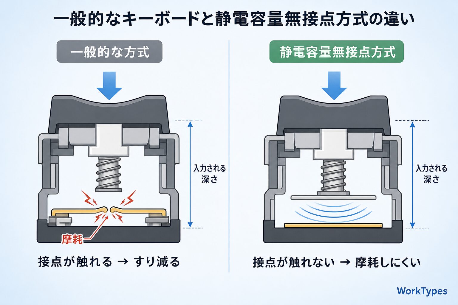 「一般的なキーボードと静電容量無接点方式の違い」を示す断面図解