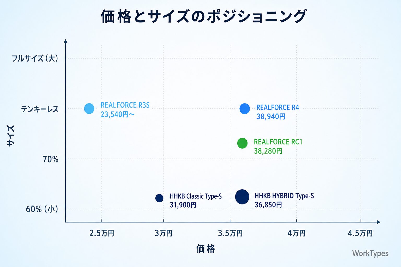 「HHKBとREALFORCEの価格帯マップ」