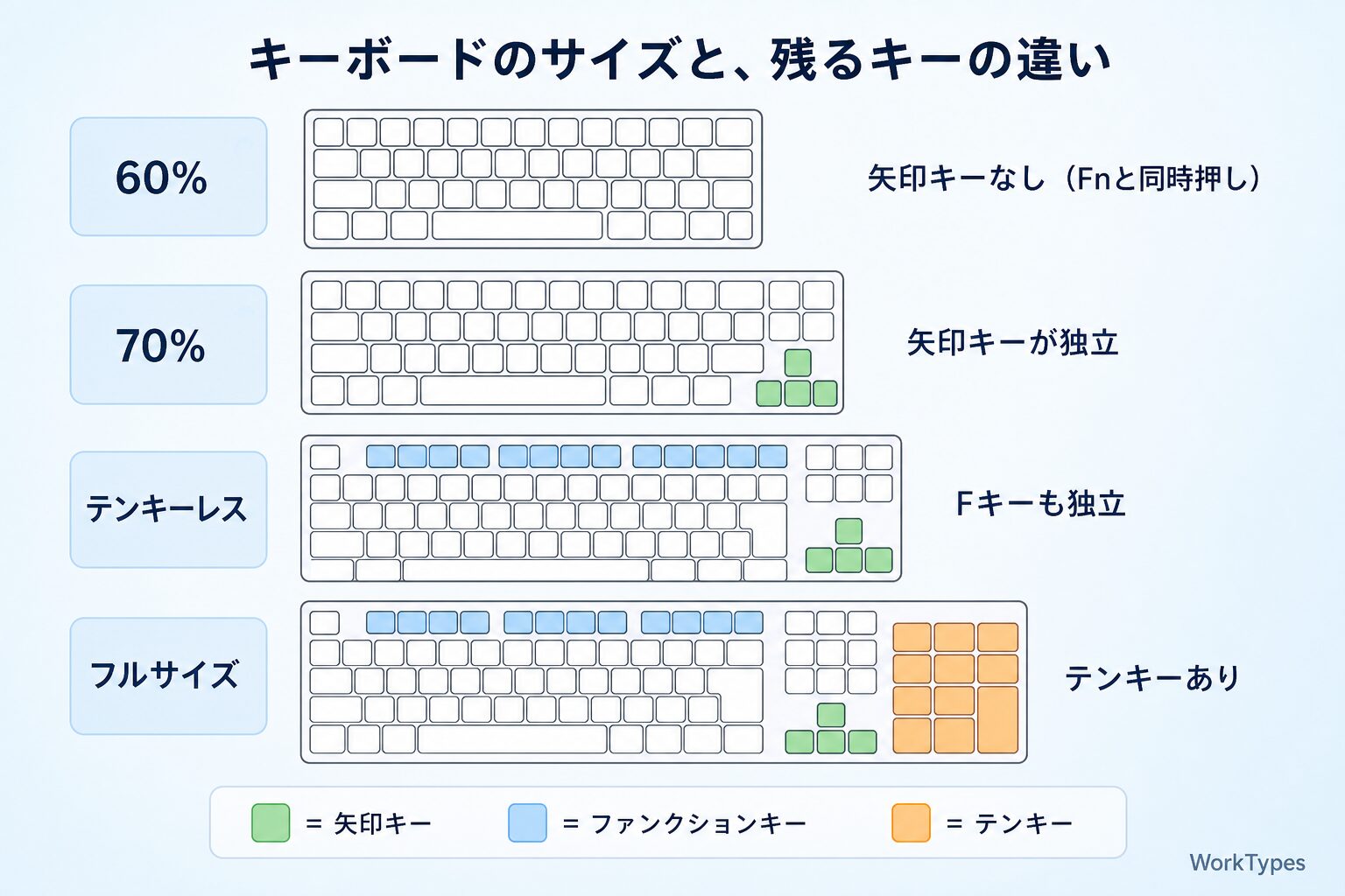 「キーボードのサイズ比較」図解|HHKBとリアルフォースの比較2026