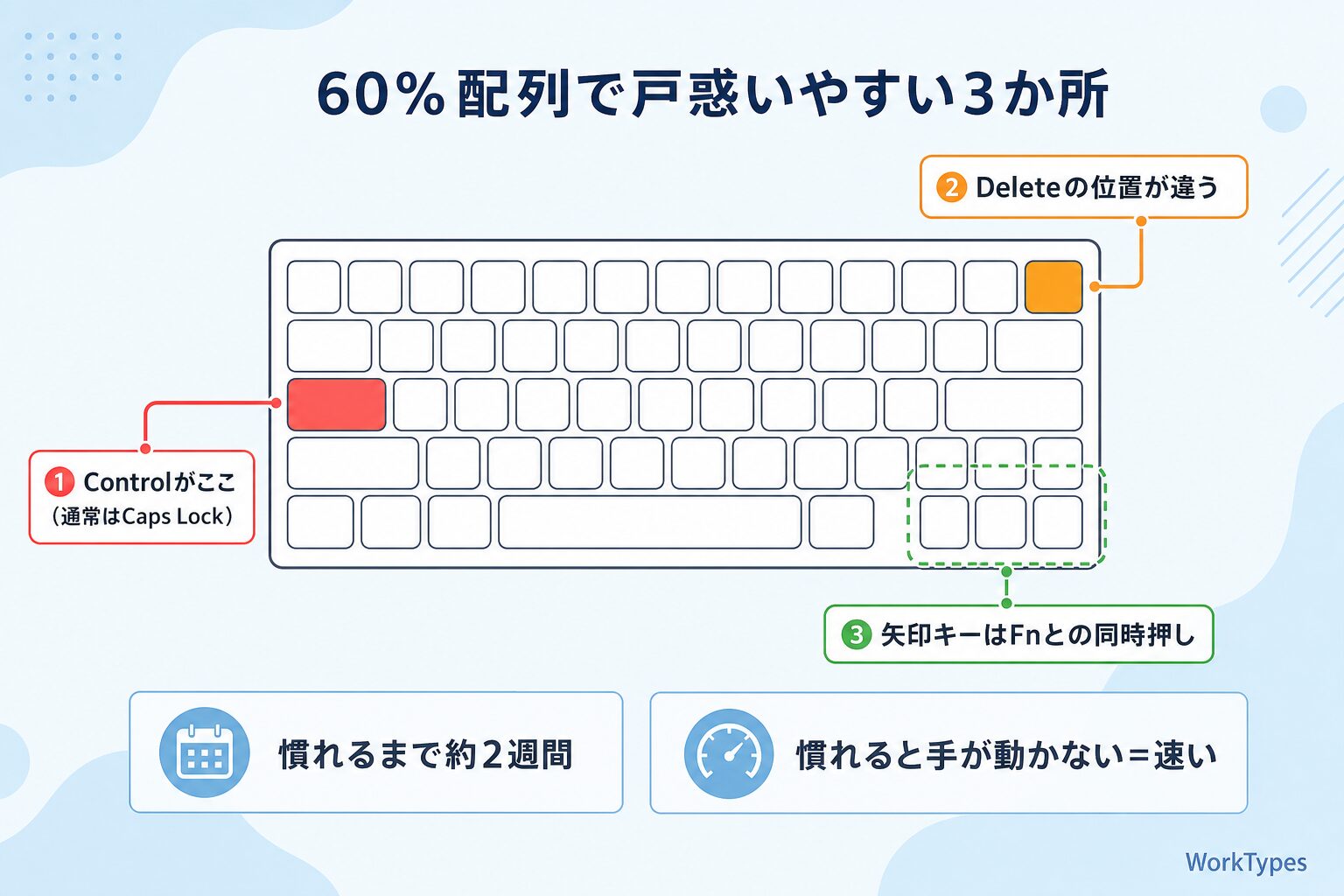 「HHKB配列で戸惑いやすいポイント」の図解