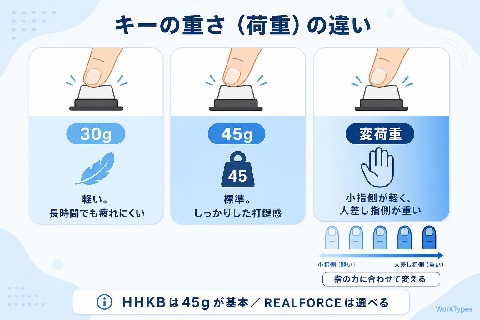 「キー荷重の違い」を示す図解|HHKBとリアルフォースの比較2026