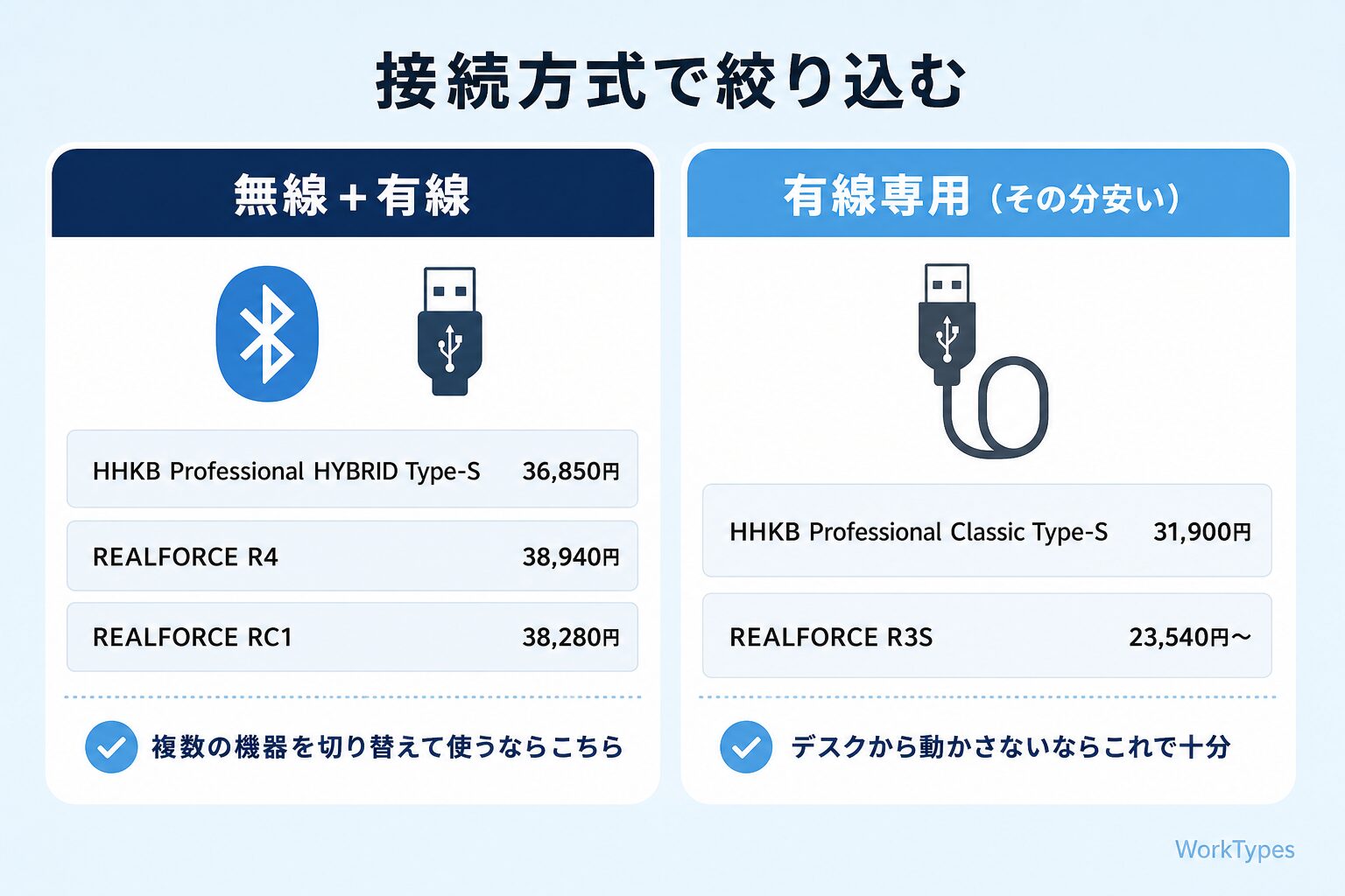 「接続方式で絞り込む」の図解|HHKBとリアルフォースの比較2026