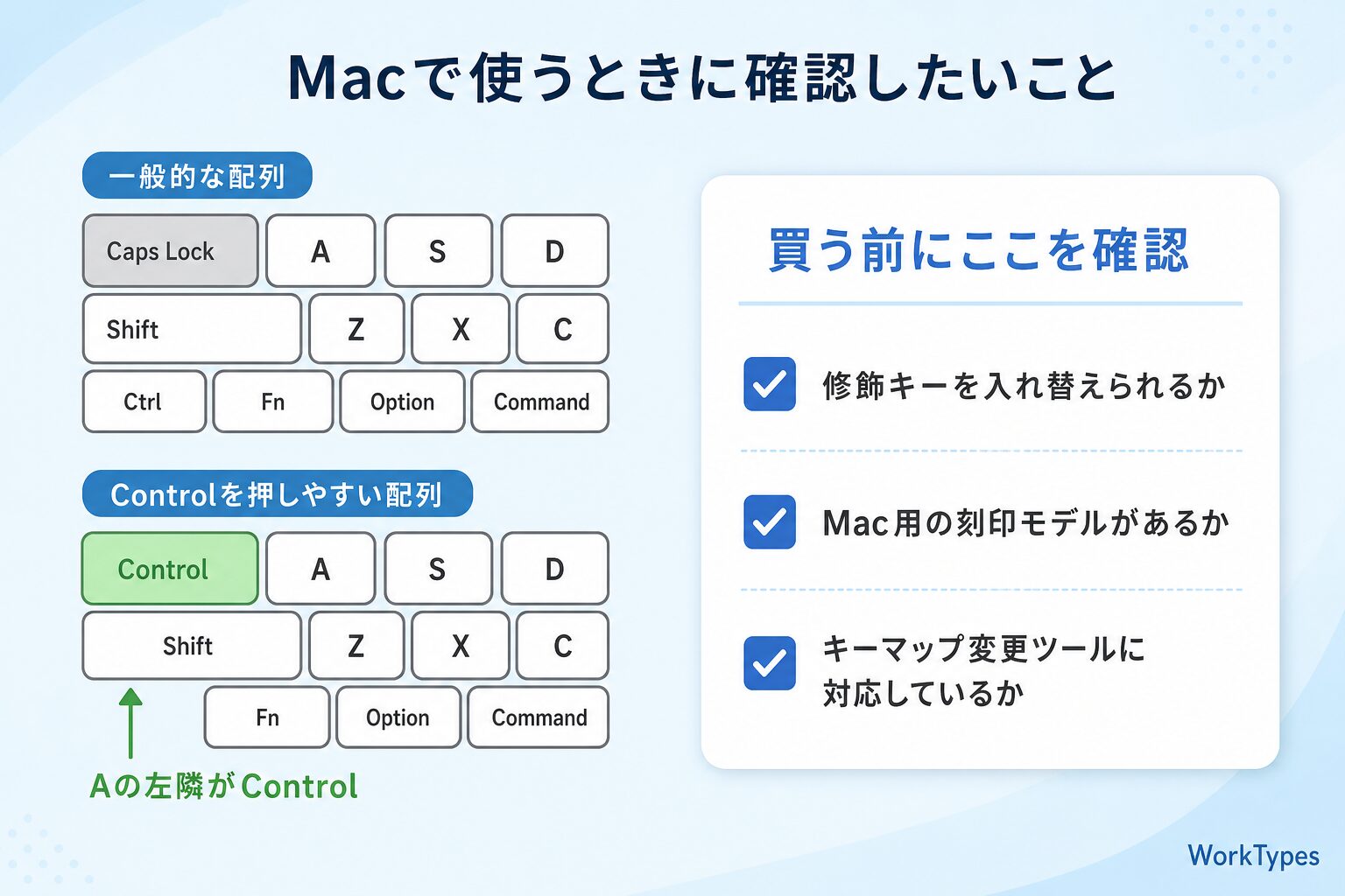 「Macで使うときの注意点」の図解|HHKBとリアルフォースの比較2026