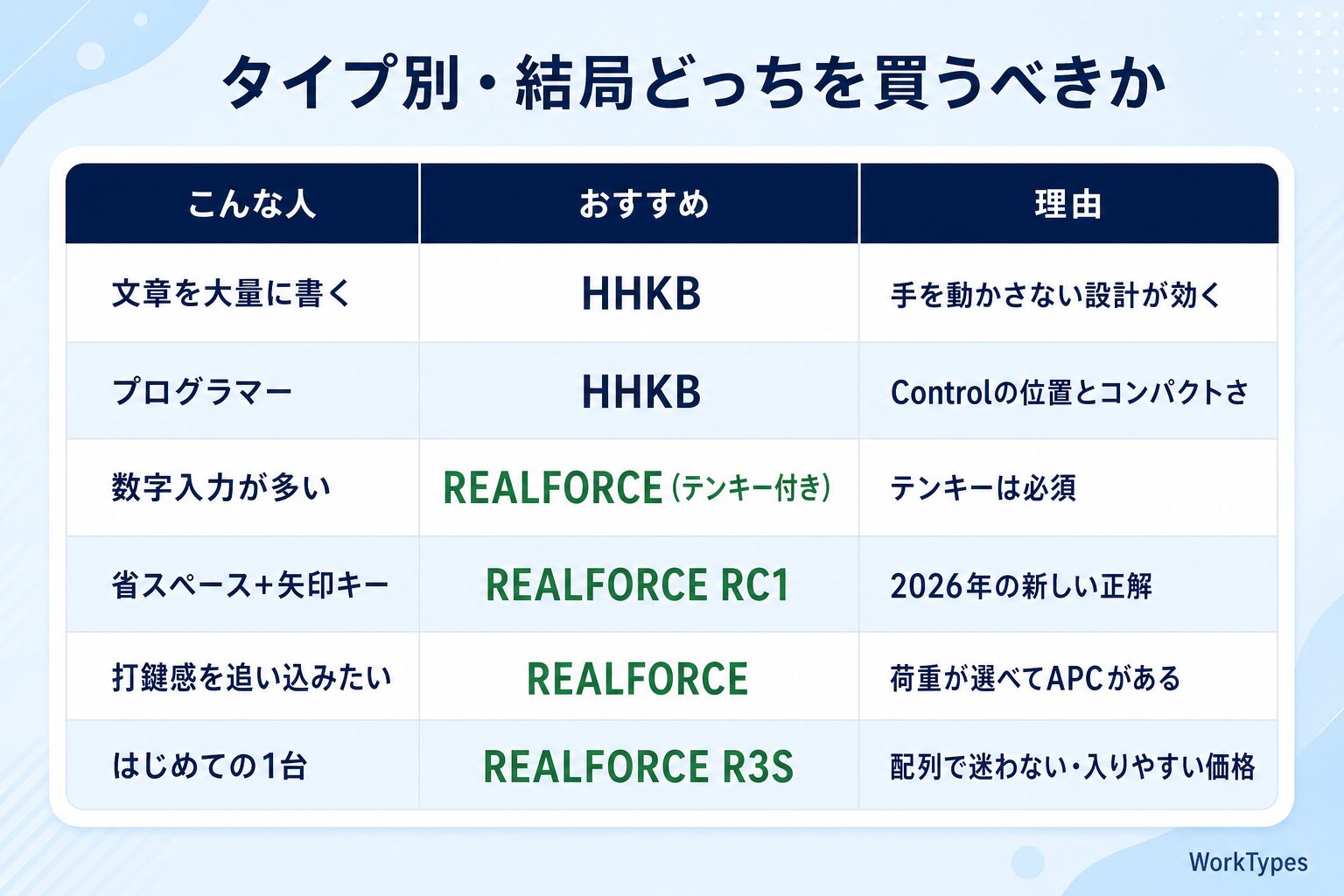 「タイプ別おすすめ早見表」の図解|HHKBとリアルフォースの比較2026