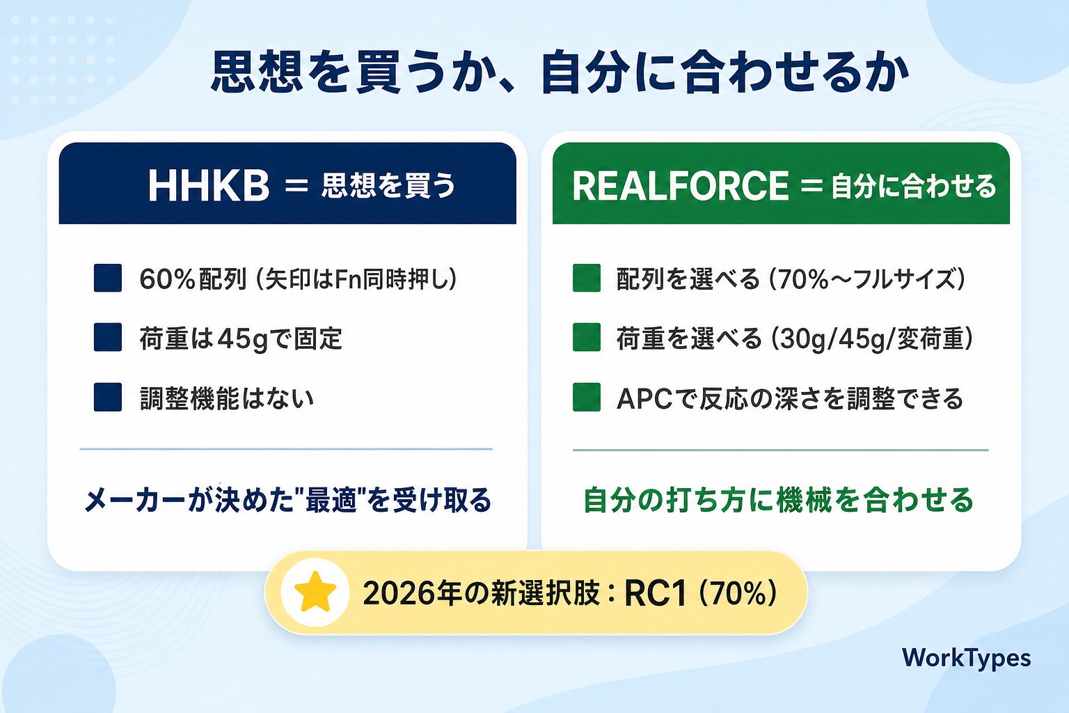 HHKBとリアルフォースの比較2026のまとめ図解(まとめ:思想を買うか、自分に合わせるか)
