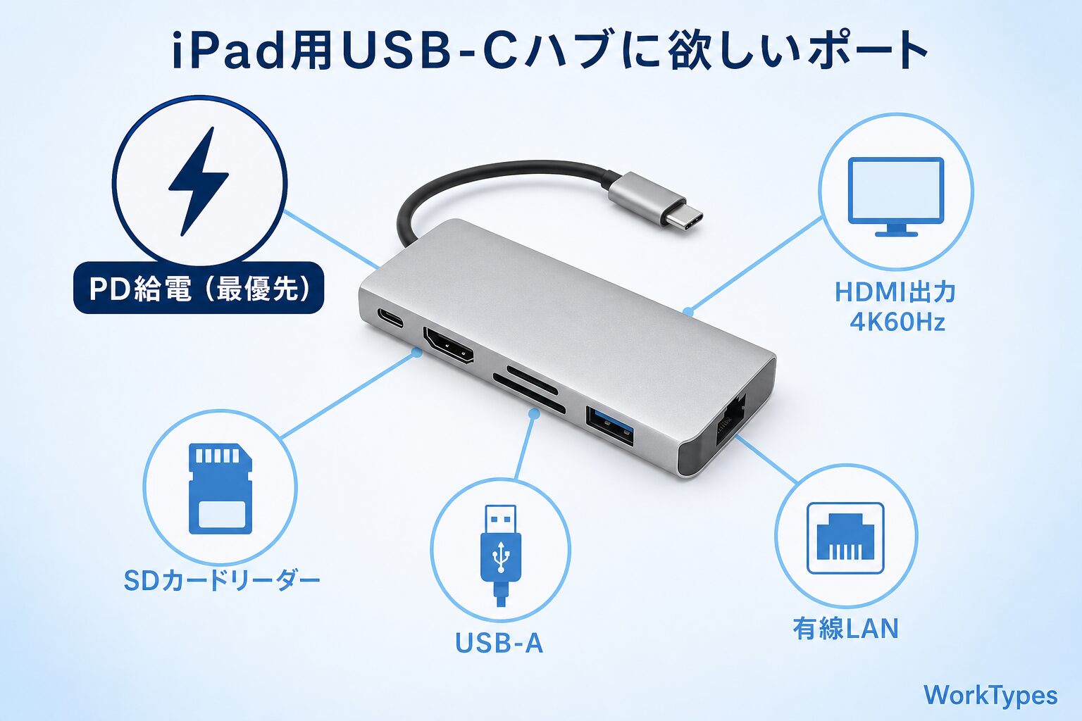 「iPad用USB-Cハブに欲しいポート」の図解