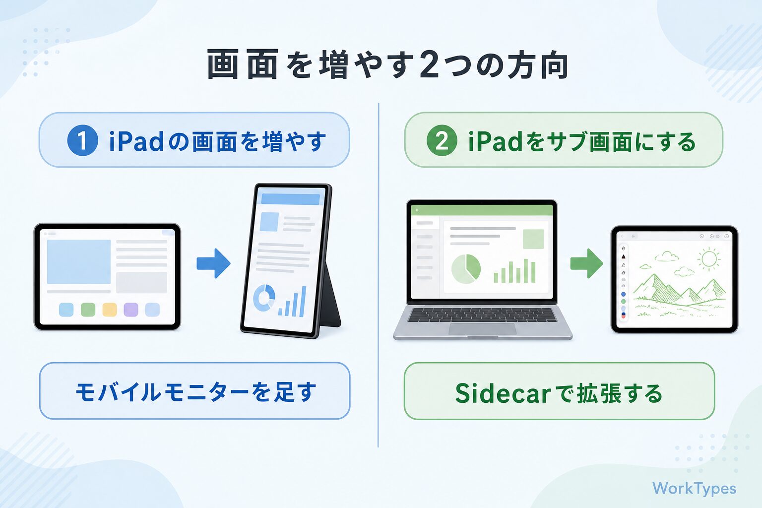 「画面を増やす2つの方向」の図解｜iPad周辺機器おすすめ2026