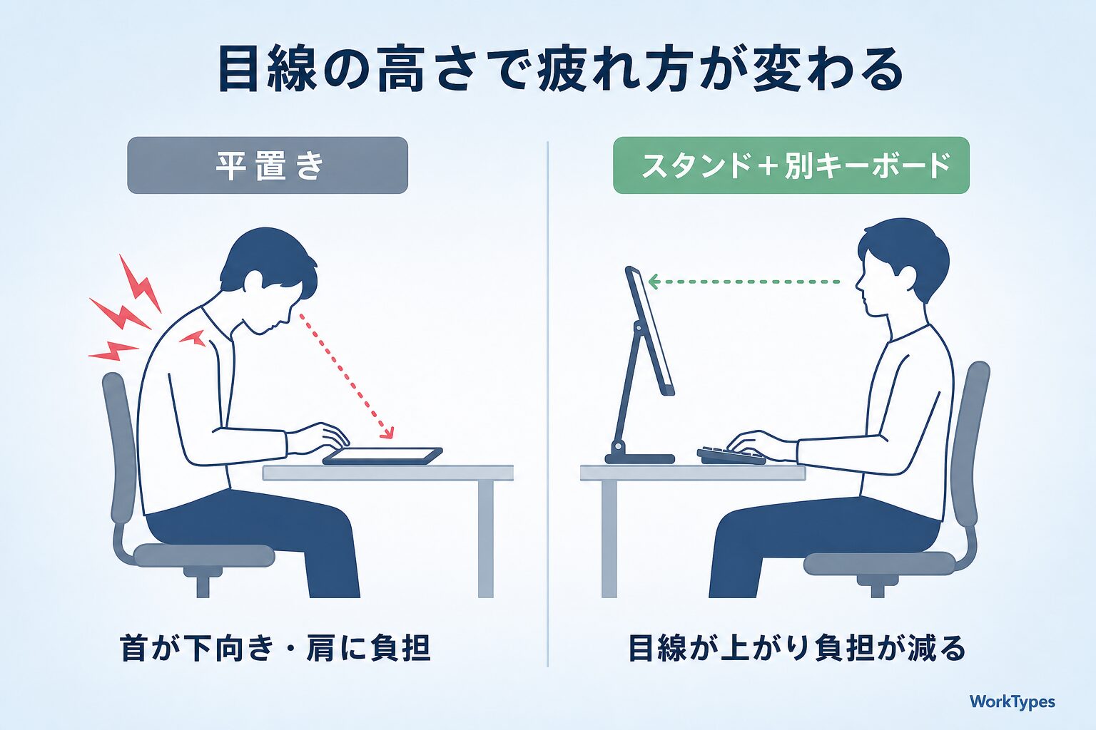 「目線の高さで疲れが変わる」比較図解｜iPad周辺機器おすすめ2026