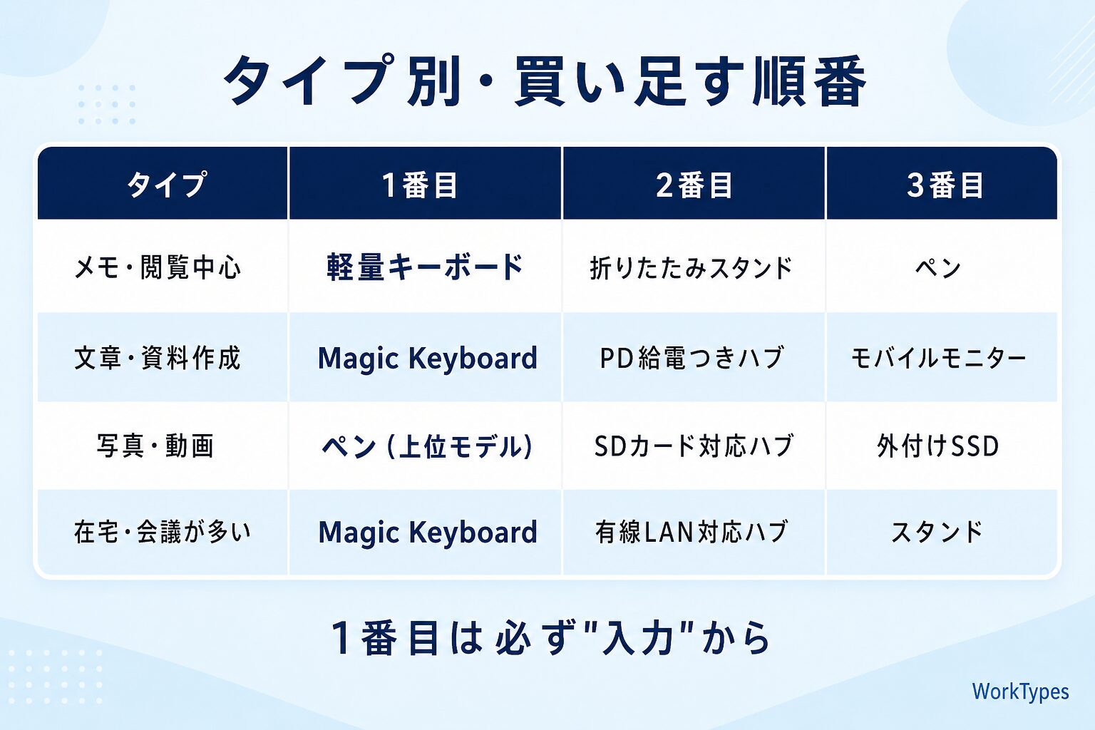 「タイプ別の買い足し順」を示す表形式の図解